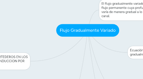 Mind Map: Flujo Gradualmente Variado