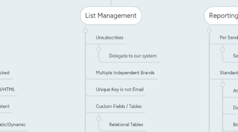 Mind Map: Email