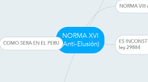 Mind Map: NORMA XVI (Anti-Elusión)