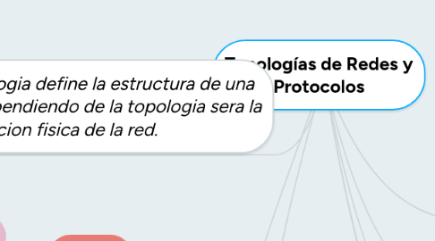 Mind Map: Topologías de Redes y Protocolos