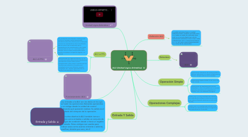 Mind Map: ALU (Unidad Lógica Aritmética)