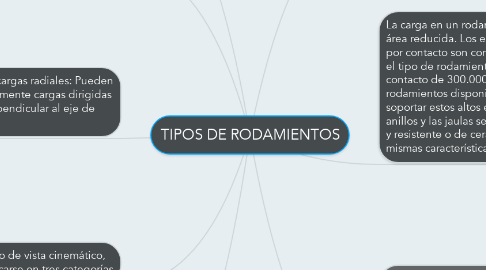 Mind Map: TIPOS DE RODAMIENTOS