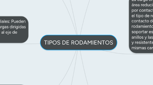 Mind Map: TIPOS DE RODAMIENTOS