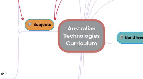 Mind Map: Australian Technologies Curriculum