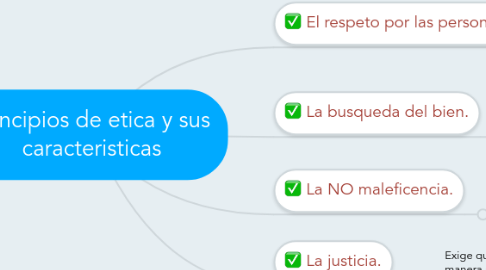 Mind Map: Principios de etica y sus caracteristicas