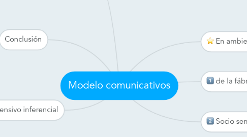 Mind Map: Modelo comunicativos
