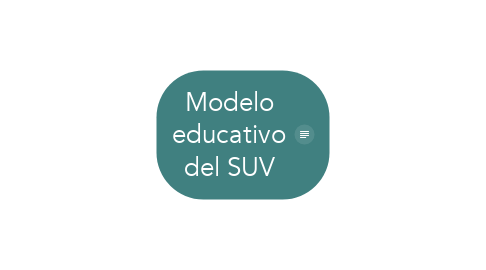 Mind Map: Modelo educativo del SUV