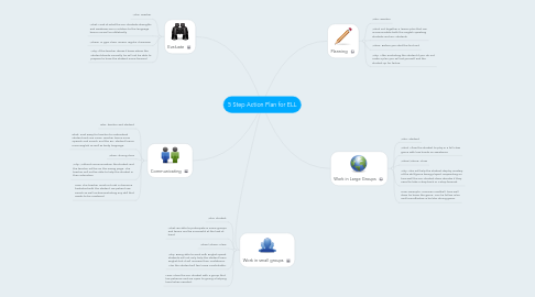 Mind Map: 5 Step Action Plan for ELL