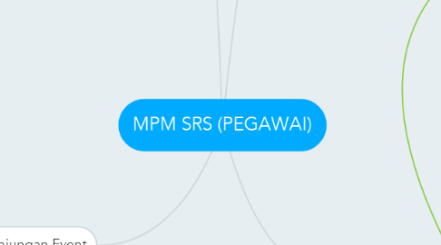 Mind Map: MPM SRS (PEGAWAI)