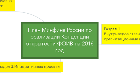 Mind Map: План Минфина России по реализации Концепции открытости ФОИВ на 2016 год