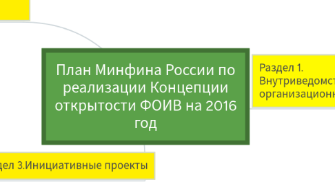 Mind Map: План Минфина России по реализации Концепции открытости ФОИВ на 2016 год