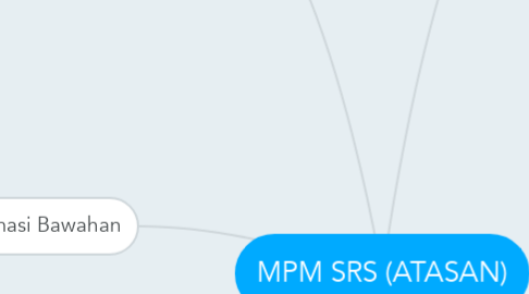 Mind Map: MPM SRS (ATASAN)