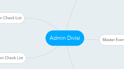 Mind Map: Admin Divisi