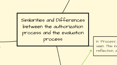 Mind Map: Similarities and Differences between the authorization process and the evaluation process