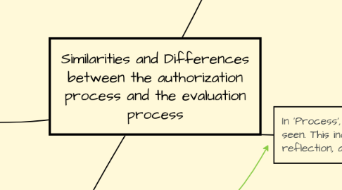 Mind Map: Similarities and Differences between the authorization process and the evaluation process