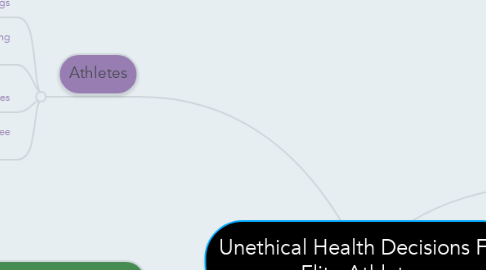 Mind Map: Unethical Health Decisions For Elite Athletes