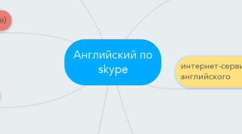 Mind Map: Английский по skype