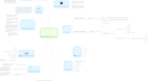 Mind Map: WA Technology Curriculum