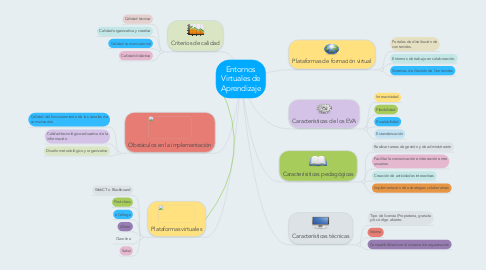 Mind Map: Entornos Virtuales de Aprendizaje