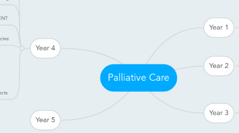 Mind Map: Palliative Care