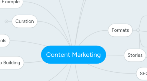 Mind Map: Content Marketing