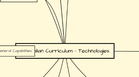 Mind Map: Australian Curriculum - Technologies.