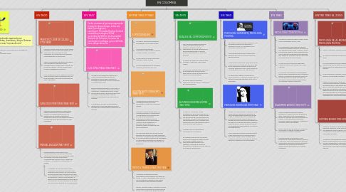 Mind Map: HISTORIA DE LA PSICOLOGÍA EN COLOMBIA