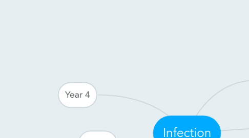 Mind Map: Infection