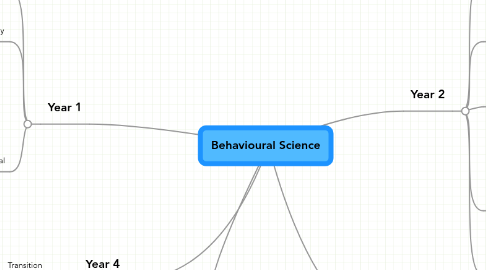 Mind Map: Behavioural Science