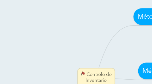 Mind Map: Controlo de Inventario