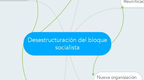 Mind Map: Desestructuración del bloque socialista