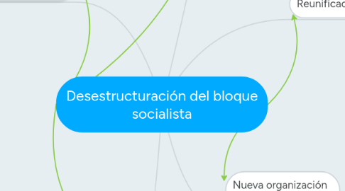 Mind Map: Desestructuración del bloque socialista