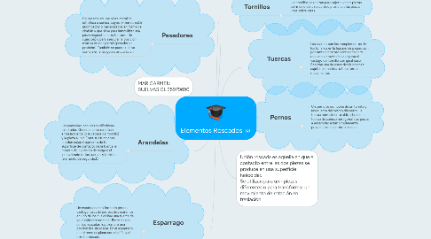 Mind Map: Elementos Roscados