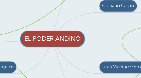 Mind Map: EL PODER ANDINO