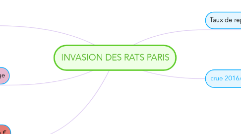 Mind Map: INVASION DES RATS PARIS