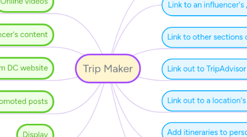 Mind Map: Trip Maker