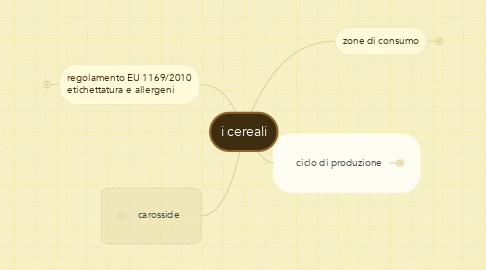 Mind Map: i cereali