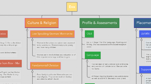 Mind Map: Eva