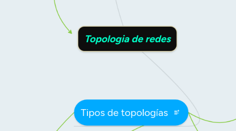 Mind Map: Topologia de redes