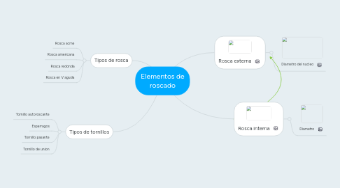 Mind Map: Elementos de roscado