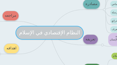 Mind Map: النظام الإقتصادي في الإسلام