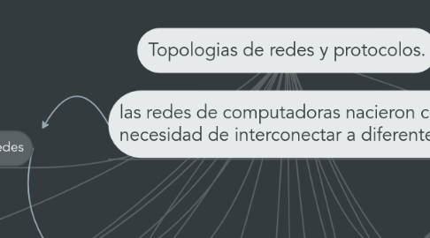 Mind Map: Topologias de redes y protocolos.