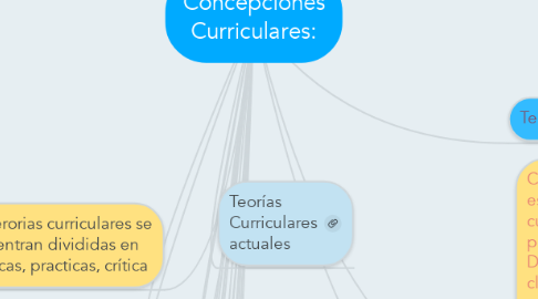 Mind Map: Concepciones Curriculares: