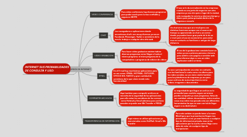 Mind Map: RECURSOS DE INTERNET