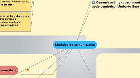 Mind Map: Modelos de comunicación