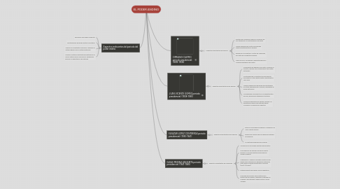 Mind Map: EL PODER ANDINO