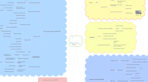 Mind Map: El Nuevo Poder Andino