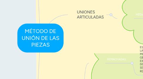 Mind Map: MÉTODO DE UNIÓN DE LAS PIEZAS