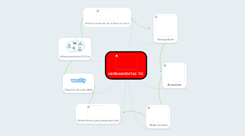 Mind Map: HERRAMIENTAS TIC