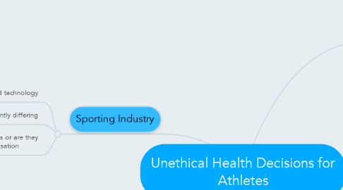 Mind Map: Unethical Health Decisions for Athletes